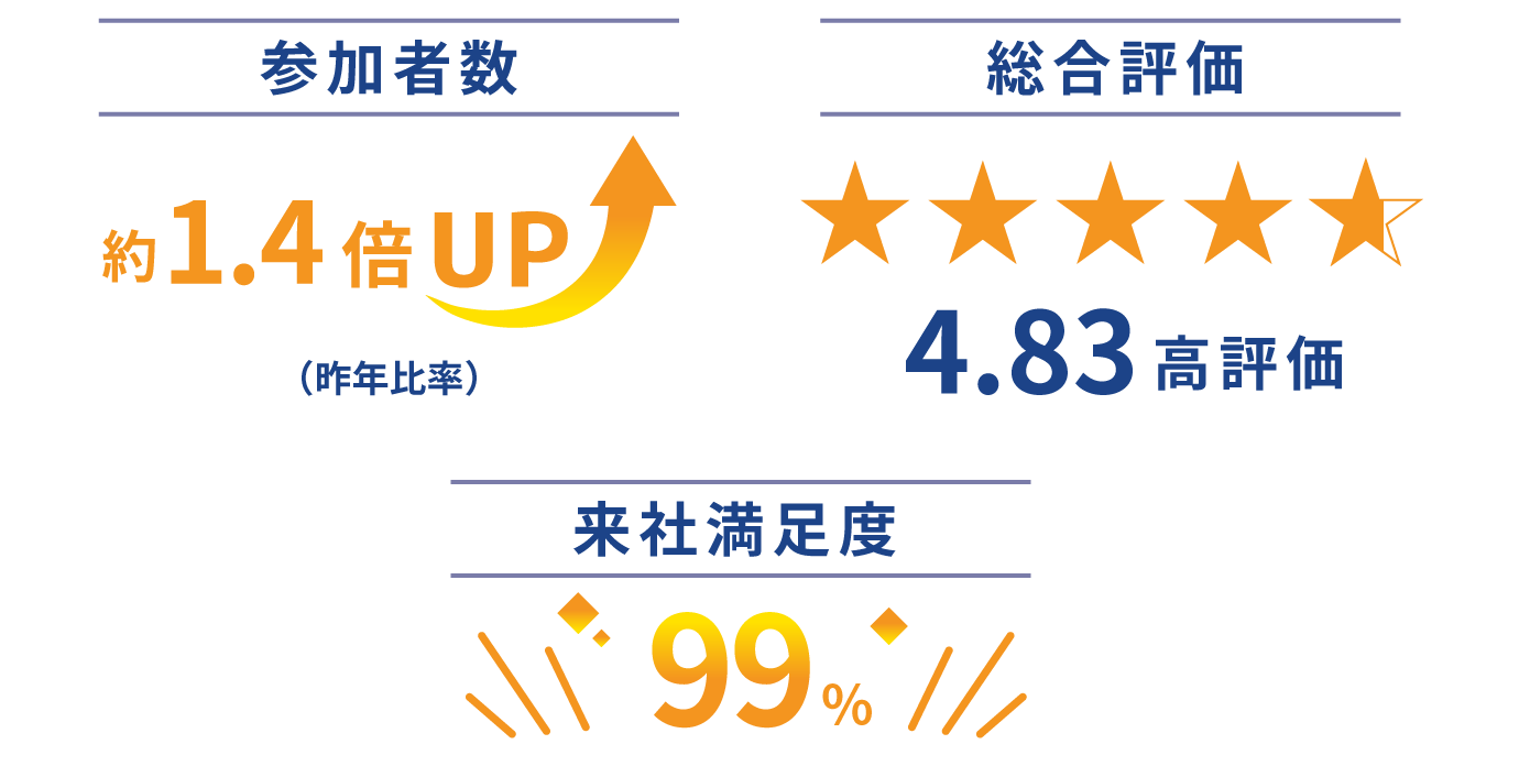 参加者数1.5％UP（昨年比率）満足度★4.8高評価